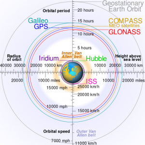 512px-Comparison_satellite_navigation_orbits.svg